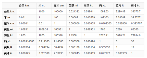 英寸和厘米的換算表