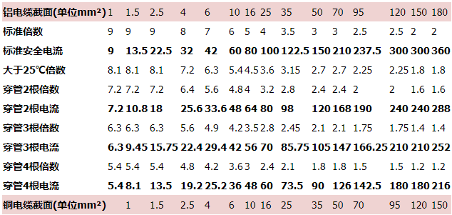 電纜載流量（國家標準）對照表,電纜載流量計算公式