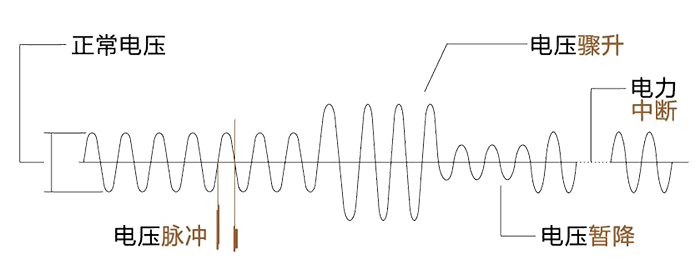 解決電網電壓瞬間中斷，電壓跌落