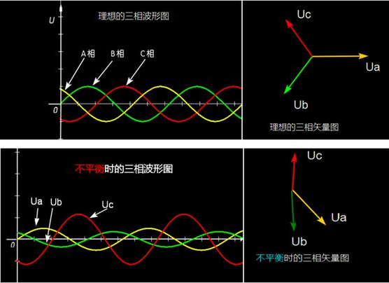 三相電壓不平衡的原因有哪些？如何解決